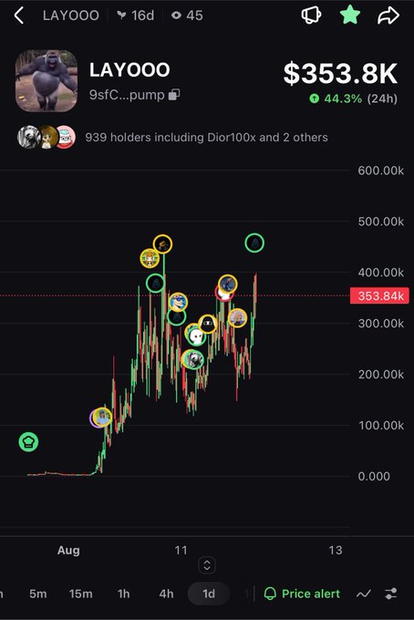 A cryptocurrency trading chart showing the LAYOOO token (9sFC...pump) with a market cap of $353.8K, up 44.3% in 24 hours, featuring 939 holders including Dior100x.