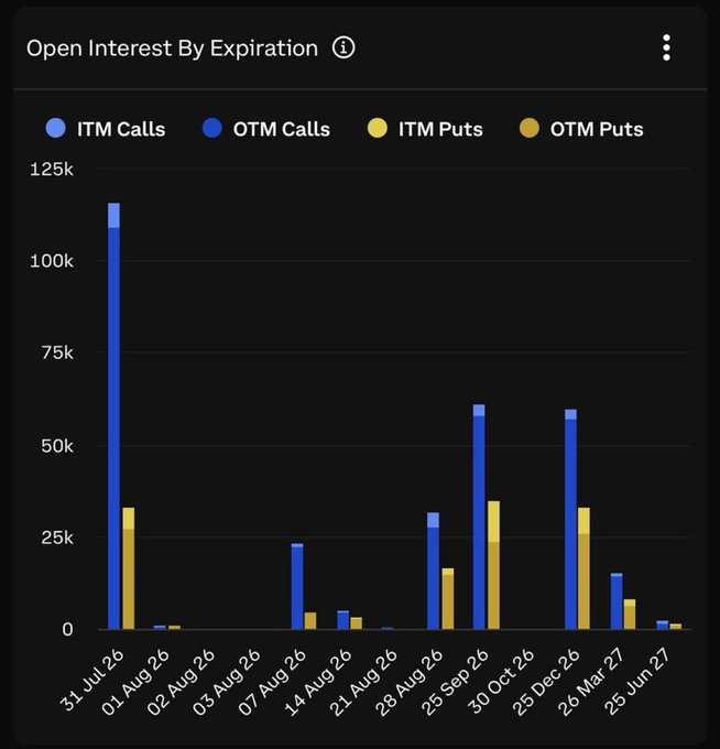 The image shows a bar chart titled "Open Interest By Expiration" tracking ITM/OTM calls and puts across expiration dates from 31 Jul 26 through 25 Jun 27, with the 31 Jul 26 date showing the highest open interest—approximately 115k OTM calls and 33k OTM puts—visually confirming the post's claim of over $10.5 billion in BTC and ETH options expiring today, as the massive concentration of contracts at this date suggests significant potential for market volatility.