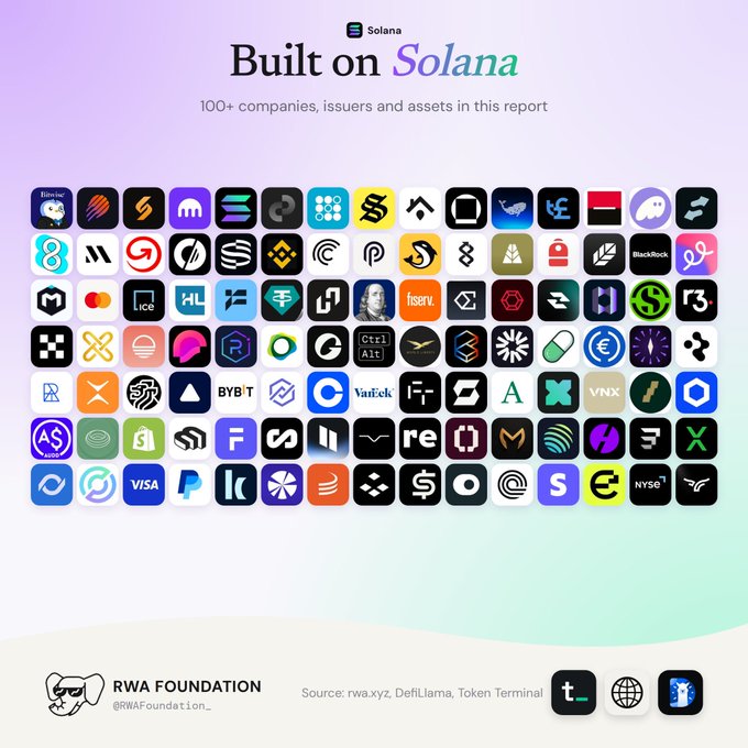 An infographic titled “Built on Solana” states “100+ companies, issuers and assets in this report” and displays a grid of logos; the footer reads “RWA FOUNDATION,” “@RWAFoundation_,” and “Source: rwa.xyz, DefiLlama, Token Terminal.”