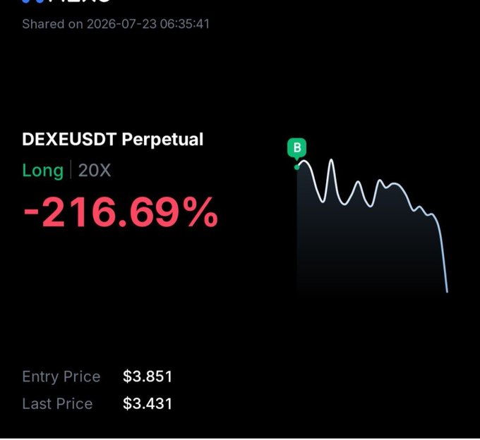 A trading screenshot shared on 2026-07-23 showing a DEXEUSDT Perpetual Long 20X position with a -216.69% loss, entry price $3.851 and last price $3.431, featuring a declining price chart.