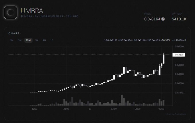 A cryptocurrency price chart showing the UMBRA token ($UMBRA) at $0.048164 with a market cap of $413.1K, displaying a 15-minute price chart from TradingView.