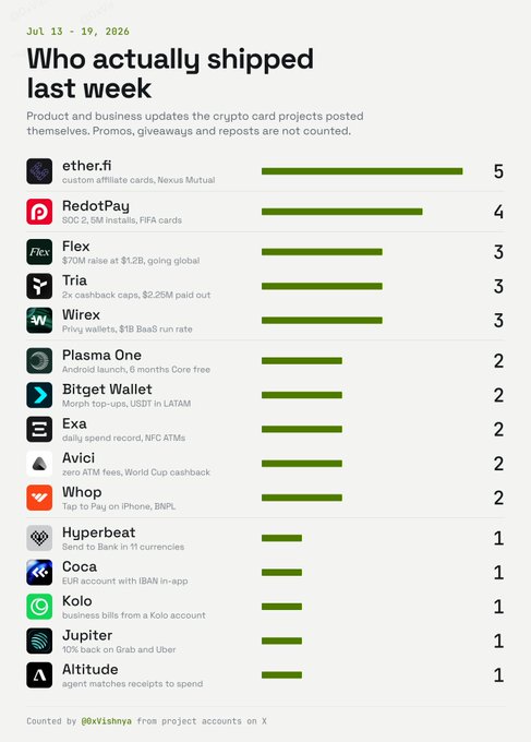 Infographic titled 'Who actually shipped last week' (Jul 13-19, 2026) ranking crypto card projects by updates: ether.fi leads with 5, followed by RedotPay, Flex, Tria, and Wirex with 3-4 each, down through projects like Whop, Hyperbeat, and Altitude with 1.