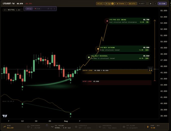 A TradingView LTCUSDT 1D candlestick chart on the bullish setup displays an entry zone of 44.699–45.540, stop loss at 43.668, and TP1 half-reversal target at 46.910 (+2.70%), with TP3 marked as a pre-divergence swing at 52.780 (+15.78%) and an RSI indicator at 18.25 showing bullish divergence signals below the price action.