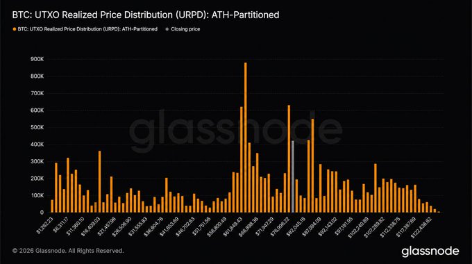 A Glassnode chart titled "BTC: UTXO Realized Price Distribution (URPD): ATH-Partitioned" displays Bitcoin's cost basis distribution across various price levels (ranging from ~$10,023 to ~$122,432), with notable concentration peaks around $66K-$68K reaching nearly 900K UTXOs, illustrating investor accumulation patterns relevant to the post's discussion of URPD data as a directional indicator for Bitcoin markets.