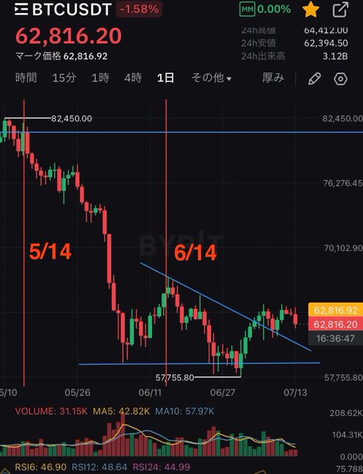 A BTC/USDT daily chart on Binance shows price at 62,816.20 (-1.58%), with red vertical markers labeled "5/14" and "6/14" highlighting prior declines that began mid-month, and a descending trendline currently being tested near the $57,755.80–$82,450 range—visually supporting the post's observation that Bitcoin tends to drop from the 14th onward, making it an attractive setup for shorting altcoins ahead of tomorrow's CPI release.