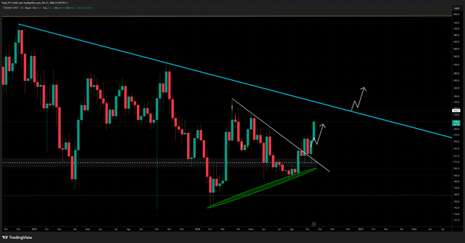 A dark-themed TradingView financial chart showing red and green candlestick patterns with a descending blue trendline, a white ascending line, and a green shaded support area, featuring white arrows pointing upward.