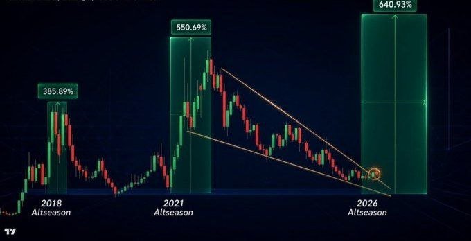A financial chart displaying candlestick graphs with labels for '2018 Altseason' (385.89%), '2021 Altseason' (550.69%), and '2026 Altseason' (640.93%).