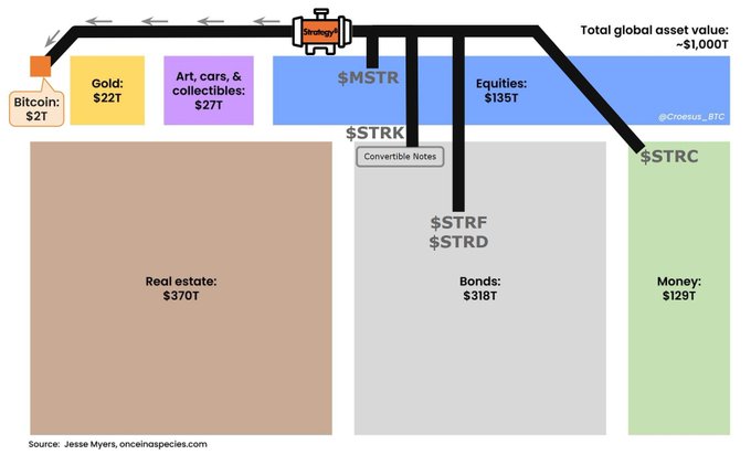 An infographic comparing the total global asset value (~$1,000T), showing Bitcoin at $2T, Gold at $22T, Equities at $135T, and Real Estate at $370T, alongside MicroStrategy's holdings.