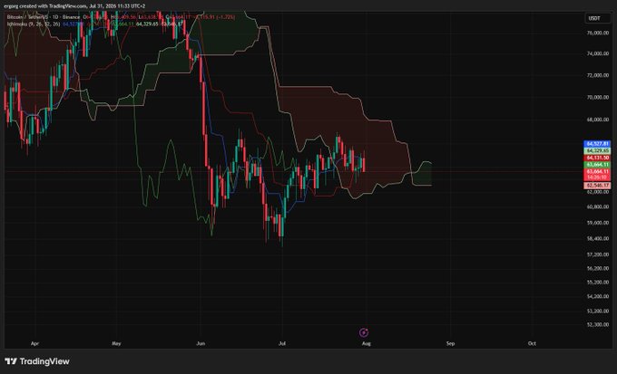 A TradingView chart of Bitcoin (BTC/USD) shows a downtrend from late June through July, with the price consolidating around the $63,000–$66,000 range and testing support near $59,000—aligning with the post noting a long position held at $59k awaiting the Clarity Act vote.