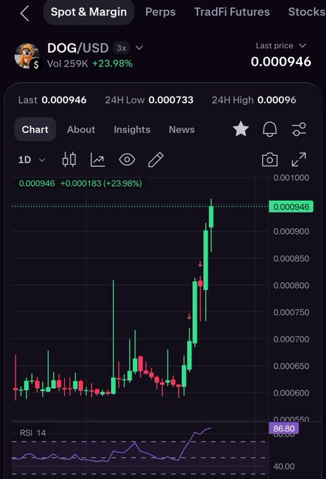A cryptocurrency trading app displays a DOG/USD chart with a 23.98% price increase, showing the last price at 0.000946 and an RSI of 86.80.