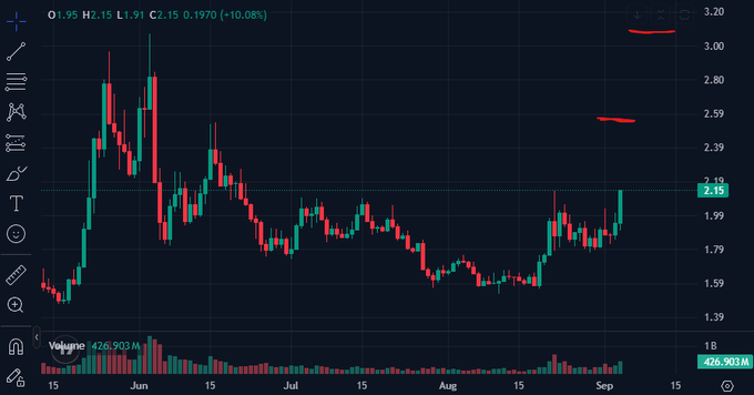 A candlestick stock chart showing O: .95 H2.15 L1.91 C2.15 with a +10.08% gain, displaying price action from May through September with volume bars at the bottom.