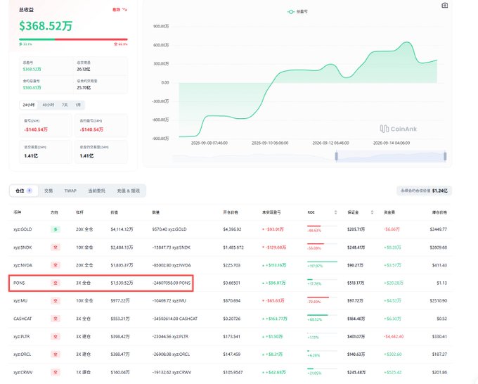 A financial dashboard from CoinAnk shows a total revenue of '¥368.52万' with a performance chart and a table of assets. The asset 'PONIS' is highlighted in a red box.