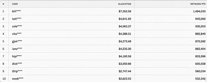 A leaderboard table displays rankings of 10 users with columns for #, USER, ALLOCATION, and NETWORK PTS, showing top entry 'bill****' with $7,352.56 allocation and 1,494,033 network points.