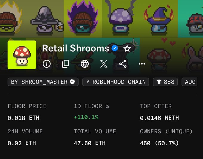 An NFT marketplace listing for 'Retail Shrooms' by SHROOM_MASTER on Robinhood Chain, showing a 0.018 ETH floor price and 110.1% 1D floor increase.