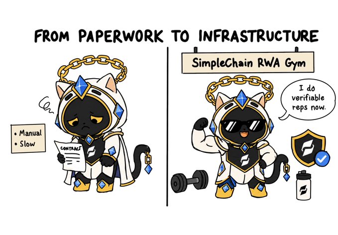 A two-panel cartoon comparing a sad cat character reading a 'CONTRACT' labeled 'Manual, Slow' with a buff version of the same cat flexing at 'SimpleChain RWA Gym' saying 'I do verifiable reps now.'