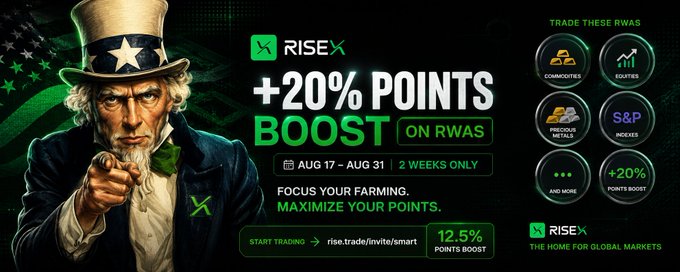 A RISEX promotional banner features Uncle Sam pointing at the viewer, advertising a "+20% POINTS BOOST ON RWAS" from August 17-31, with icons highlighting tradeable raw assets including commodities, equities, precious metals, S&P indices, and a +20% points boost offer, plus a call-to-action to start trading at rise.trade/invite/smart.

The image directly supports the post's message by visually emphasizing the 20% points bonus on RWA trades during the two-week window, reinforcing the call to focus farming efforts on real-world assets to maximize returns amid the recent slowdown in trading activity.