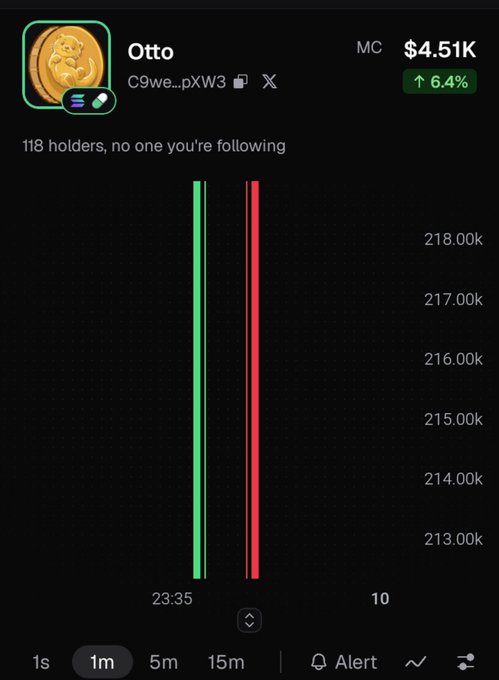 A cryptocurrency tracking screen displaying the token 'Otto' with a market cap of $4.51K (up 6.4%) and a price chart with green and red candles against a dark background.