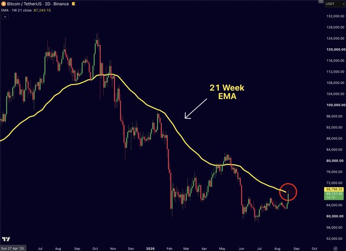 A weekly BTC/USDT chart on Binance shows Bitcoin tagging the 21-week EMA at approximately $67,795.53 on September 27, 2025, with the price action circled in red where it recently tapped the moving average from below, visually highlighting the critical resistance level mentioned in the post.