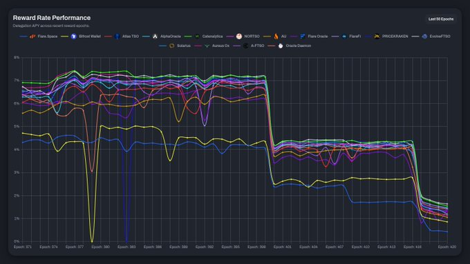 A line graph titled "Reward Rate Performance" from DeFiLlama, tracking the "Dangerous 8" across various chains (Flare Space, Bifrost Wallet, Atlas TKO, etc.) over 86 epochs, showing a sharp decline in rates after epoch 400.