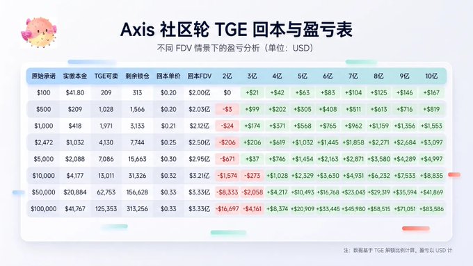 A financial chart titled 'Axis 社区轮 TGE 回本与盈亏表' displaying cost, TGE tokens, remaining tokens, and profit/loss analysis under different FDV scenarios in USD.