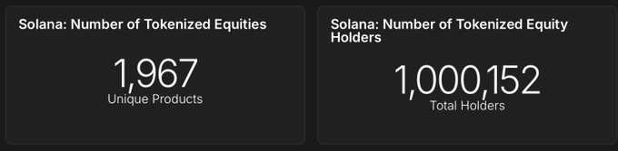 Two black stat cards display Solana's tokenized equity metrics, showing 1,967 Unique Products and 1,000,152 Total Holders, visually supporting the post's claim about Solana surpassing 1 million tokenized equity holders and approaching 2,000 unique equity products.