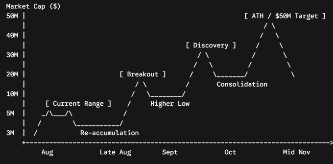 The image is a line chart titled "Market Cap ($)" tracking a memecoin's projected price progression from August to Mid November, with labeled phases including "Current Range" (~$5M), "Re-accumulation," "Breakout," "Higher Low," "Discovery," "Consolidation," and "[ ATH / $50M Target ]" peaking near $50M. It illustrates the post's advice to buy into memecoins early during accumulation phases rather than chasing every new launch, emphasizing that holding through consolidation can lead to exponential gains if the project has strong community and narrative appeal.