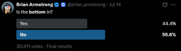 A Twitter poll from Brian Armstrong (@brian_armstrong) dated July 14 asks 'Is the bottom in?' with final results showing 'Yes' at 44.4% and 'No' at 55.6% from 30,911 votes.