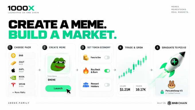 An infographic for the '1000X' memecoin launchpad built on BNB Chain, detailing steps to 'CREATE A MEME. BUILD A MARKET.' with popular token tickers like BNB, AAPL, NVDA, and TSLA.