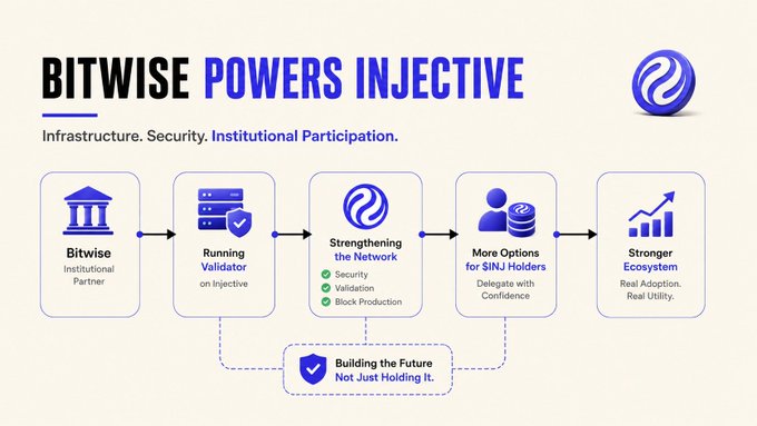 Infographic titled 'BITWISE POWERS INJECTIVE' showing a flow chart of Bitwise's role as an Institutional Partner, Running Validator, Strengthening the Network, More for INJ Holders, and Stronger Ecosystem.