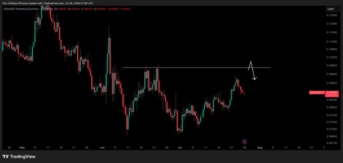 A TradingView chart shows the ENA/USD Perpetual Contract on Binance declining from highs near $0.130 down toward $0.085, with a horizontal resistance line drawn around $0.100 and an arrow indicating a potential short entry if price taps that level, aligning with the post's idea of shorting a bounce in the downtrend.