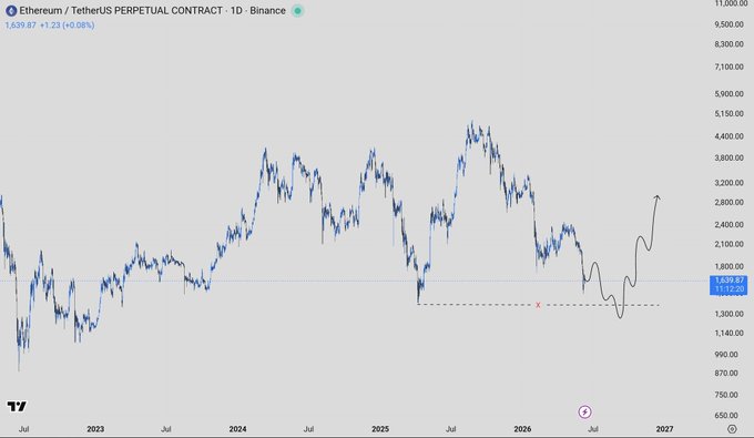 The image shows a stock chart of Bitcoin and Ethereum, with a line graph of their value going up and down over time. The price for Bitcoin reached $12,746 at one point, while the price for Ethereum was at around $1,064 in January. Looking at these trends, it is expected that the value for Bitcoin will continue to rise, potentially reaching $16,096 by the end of the year or above, and for Ethereum, it is more likely that its value will remain stable or possibly decrease further due to various factors influencing the crypto market.