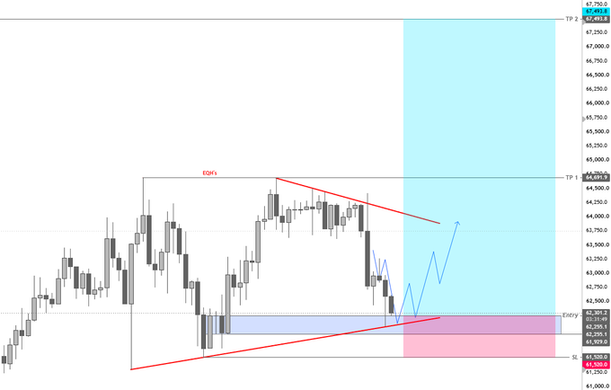 The image shows a 4H BTC/USD candlestick chart with technical analysis marked, featuring a descending red trendline from the double top near $47,703, an ascending support line, and a highlighted support zone around $42,400 marked as "Entry" with stop loss (SL) at $41,522 and take profit (TP) targets at $44,691 and $47,493. The blue projections indicate a potential re-entry long setup bouncing from the confluence support zone, illustrating the trader's thesis of buying at support to retest the upper resistance levels.