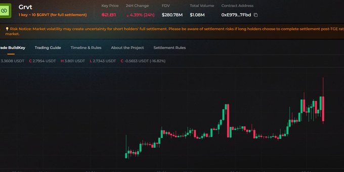 The screenshot shows a chart for "Grvt" with a key price of $2.81 and a 24H change of -4.39%. The post describes a profitable pre-market trade of GRVT, entering at $1.96 and closing at $3.42, mentioning that GRVT is on Coinbase's roadmap.