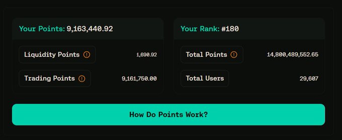 The image shows a page on the BitFlower website displaying trading point information, including liquidity points and total uses. The text at the bottom of the screen explains that the points displayed are consistent with the post where GM, @bitflow Army! Consistency is the word, and they have successfully swapped $DOG for zero fees when posting on this site.