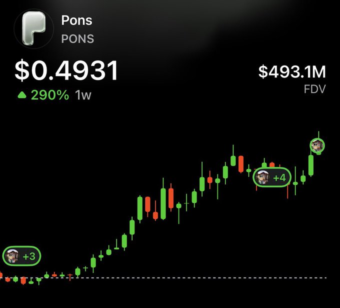 A cryptocurrency chart for $PONS (Pons) showing a price of $0.4931 with a $493.1M FDV and a 290% gain over 1 week, displaying a strong upward candlestick trend that aligns with the celebratory post marking the token's all-time high.