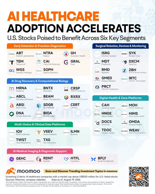 An infographic titled 'AI HEALTHCARE ADOPTION ACCELERATES' listing U.S. stocks across six segments: Early Detection (ABT, NTRA, GH, TEM, CAI, GRAL, WGS, SOPH), Surgical Robotics (ISRG, SYK, MDT, DXCM, RMD, ZBH, GMED, IRTC, PRCT), AI Drug Discovery (MRNA, BNTX, CRSP, ABCL, BEAM, RXRX, ABSI, SDGR, CERT, DNA, BIOA), Digital Health (CAH, MOH, HNGE, HIMS, DOCS, OMDA, TDOC, WEAV), Multi-Omics (IQV, VEEV, ILMN, TWST, TXG), and Medical Imaging (GEHC, RDNT, HTFL, BFLY), from moomoo.