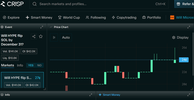 The image shows a stock chart from Crisp Predict, which displays a stock's price over time. The chart has a blue line going upwards, indicating an upward trend in the stock's price. A question about whether or not HYPE will flip THE SOL price by market cap before December 31st is being asked within the post. In response to this, a smart money overlay shows a forecast of "Automated investment on @CrispPredict" that the stocks will move upward. The quote in the image states that the "@CrispPredict" has been used as an input in this analysis.