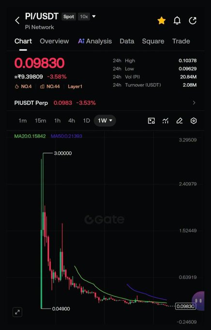 A Gate.io PI/USDT spot trading chart showing a price of 0.09830, down 3.58%, with a weekly (1W) view displaying a significant downtrend from 3.00000 to 0.04900.