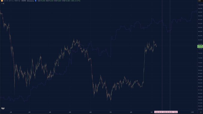 A financial chart displays currency trading data with Japanese yen indicators, showing price fluctuations on a dark blue background with grid lines.
