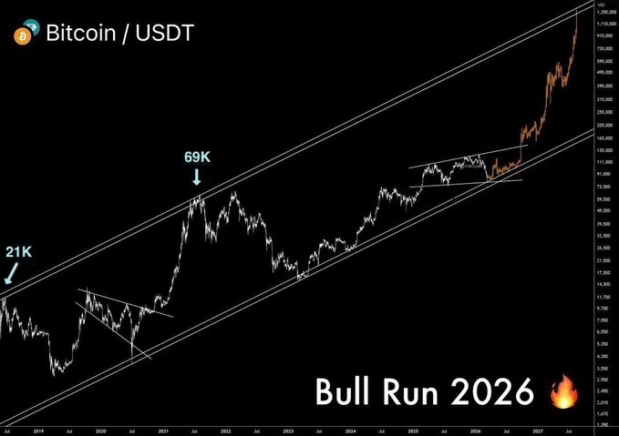 A bullish Bitcoin/USDT chart displaying price action from 2019 to 2027, highlighting key levels at $21K and $69K within a rising channel, projecting a "Bull Run 2026 🔥" with prices climbing toward $970,000—aligning with the post's optimistic "Next Week We Will Pump" sentiment.