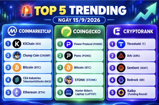 A 'TOP 5 TRENDING' cryptocurrency chart dated 15/9/2026 showing rankings from CoinMarketCap (KiiChain, Chump Coin, Bitcoin, CEA Industries, Ethereum), CoinGecko (Power Protocol, Pons, Bitcoin, STONK, Hunter Biden's Laptop), and CryptoRank (Threshold, Ark, Sentient, Bedrock, Kaiko).