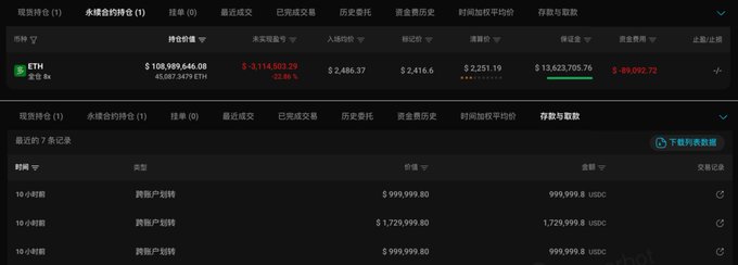 The image shows a crypto trading dashboard on the Hyperliquid platform displaying an ETH long position worth approximately $108.9 million with an unrealized loss of -$89,092.72, alongside a deposit/withdrawal history showing multiple margin additions of $999,999.80 and $1,729,999.80 USDC.

This visualizes the whale's trading activity described in the post, where address 0x039…5d7d9 added 3.73 million USDC in margin and increased their ETH long position to 45,087.34 ETH, becoming Hyperliquid's second-largest ETH holder amid the price drop below $2,500.