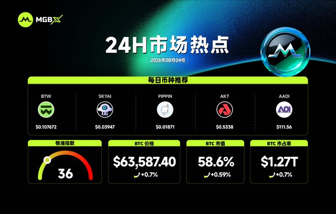 An MGBX cryptocurrency market dashboard titled "24H市场热点" dated 2026年08月04日, featuring daily coin recommendations (BTW, SKYAI, PIPPIN, AKT, AAOI) with their prices, plus market sentiment index (36), BTC price ($63,587.40), market dominance (58.6%), and market cap ($1.27T).