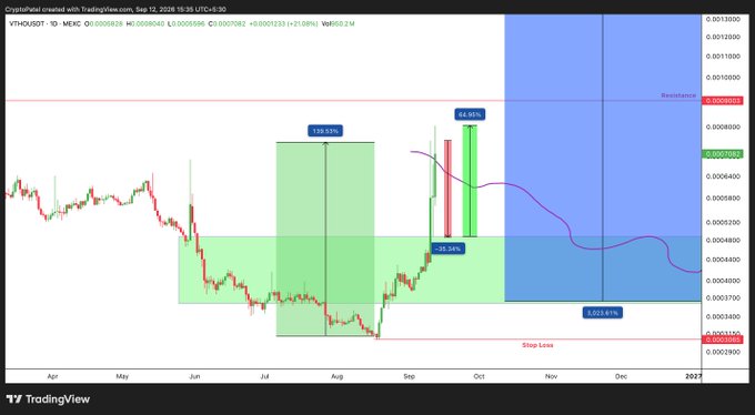 A TradingView chart for 'VTHO/USDT' on MEXC showing candlestick price action with green and blue highlight boxes indicating percentage gains and losses, along with 'Resistance' and 'Stop Loss' levels.