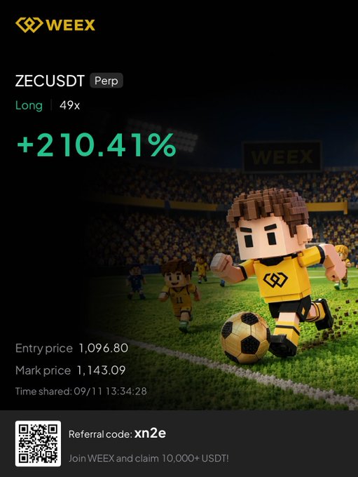 A promotional Weex crypto trading ad showcasing a profitable ZECUSDT perpetual long position with +210.41% gains (49x leverage, entry $1,096.80, mark $1,143.09), featuring cartoon soccer players and a referral code "xn2e" to join and claim 10,000+ USDT—visually celebrating the volatile scalp on ZEC mentioned in the post.