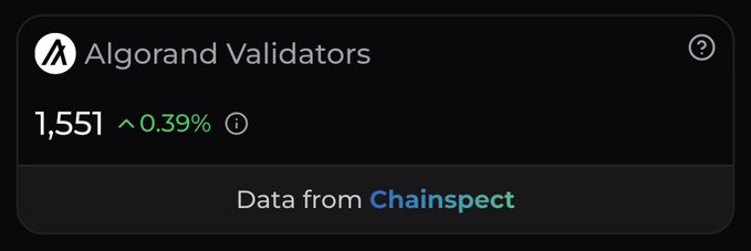 A dashboard widget showing 'Algorand Validators' with a count of 1,551 and a 0.39% increase, with data attributed to 'Chainspect'.