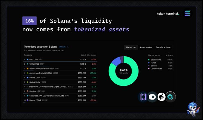 The image is a Token Terminal dashboard showing that tokenized assets on Solana now represent 16% of its liquidity, with $15.7B total market cap across 566 assets led by stablecoins (84.7%), including USD Coin ($7.1B), Tether ($2.5B), and World Liberty Financial USD ($1.0B), with the Tokenized Funds segment highlighted in the accompanying post.