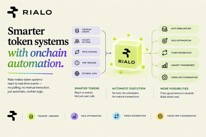 An infographic for 'RIALO' titled 'Smarter token systems with onchain automation,' showing a central cube labeled 'RIALO' connecting input triggers (Treasury Events, Holder Actions, Price Changes, Time Triggers, External Data) to outputs like Auto Rebalancing, Yield Optimization, and Token Distribution.