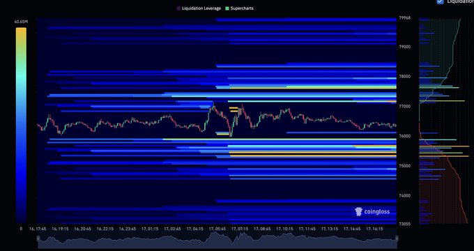 A CoinGlass liquidation heatmap for 24-hour Binance Bitcoin (BTC) trading is displayed, showing significant liquidity clusters concentrated around the $75,300 and $77,800 price levels, with candlestick price action currently trading near $76,000 between these key liquidation zones.