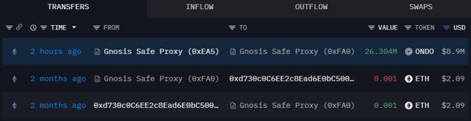 A crypto transaction dashboard showing transfers, including a recent 2-hour-old transaction of 26.304M ONDO ($8.9M) from Gnosis Safe Proxy (0xEA5) to Gnosis Safe Proxy (0xFA0), along with two older 0.001 ETH ($2.09) transfers between the same wallets two months ago, supporting the post's description of frequent token movements between these Ondo Finance-linked wallets.